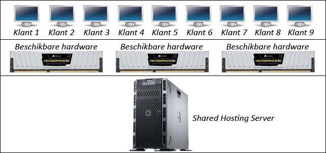 Shared hosting